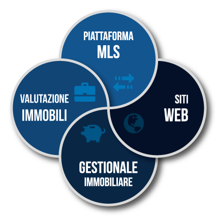 Gestionale, MLS, Siti web, Valutazioni